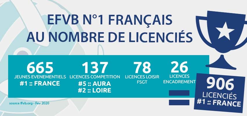 N°1 français au nombre de Licenciés !